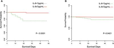 Dynamic Interleukin-6 Level Changes as a Prognostic Indicator in Patients With COVID-19